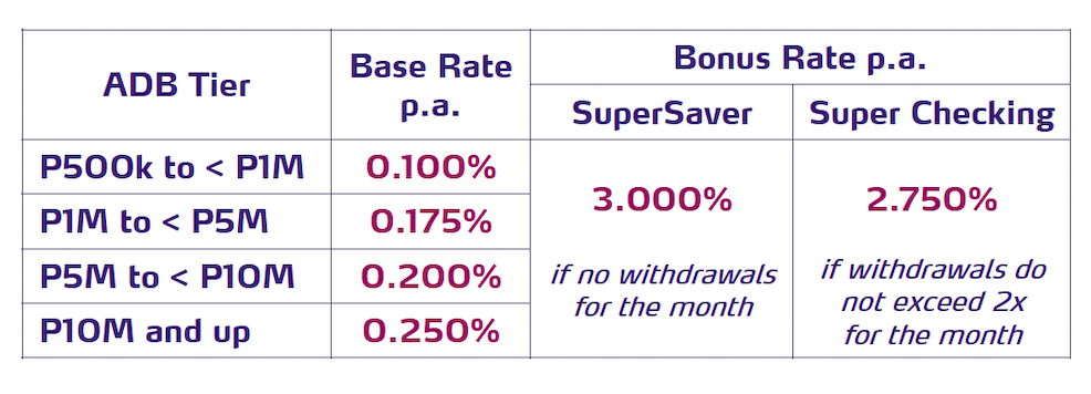 supersaver-super-checking-rates